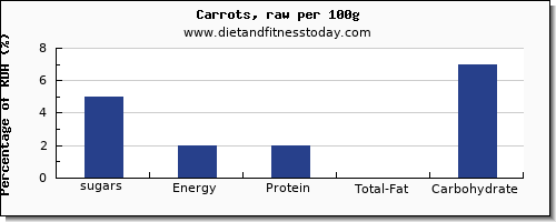 sugars and nutrition facts in sugar in carrots per 100g